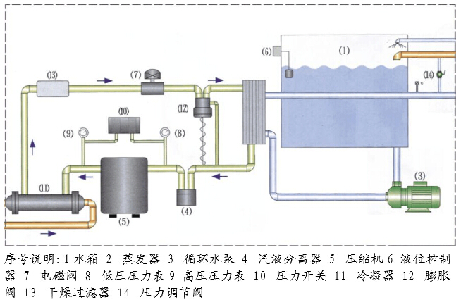 金牛制冷 工业冷水机原理及应用